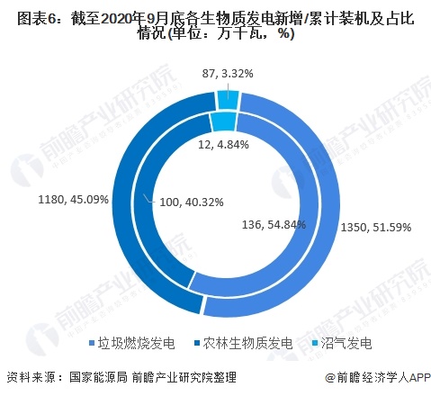 圖表6：截至2020年9月底各生物質(zhì)發(fā)電新增/累計(jì)裝機(jī)及占比情況(單位：萬(wàn)千瓦，%)