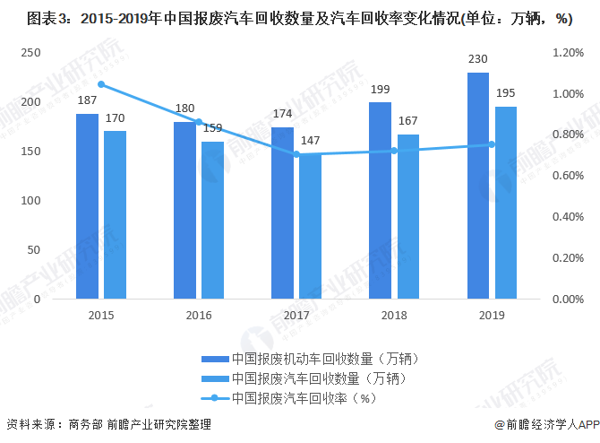 圖表3：2015-2019年中國(guó)報(bào)廢汽車回收數(shù)量及汽車回收率變化情況(單位：萬(wàn)輛，%)