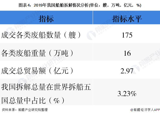 圖表4：2019年我國(guó)船舶拆解情況分析(單位：艘，萬(wàn)噸，億元，%)