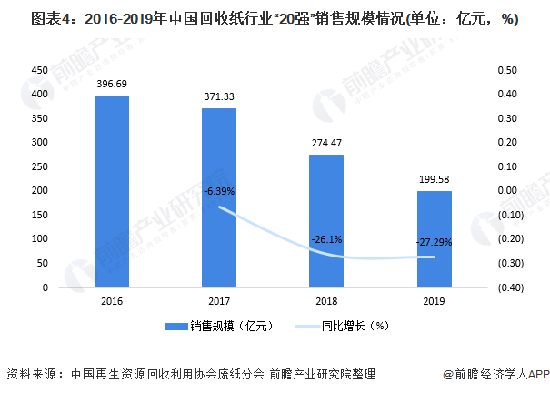 圖表4：2016-2019年中國回收紙行業(yè)“20強(qiáng)”銷售規(guī)模情況(單位：億元，%)