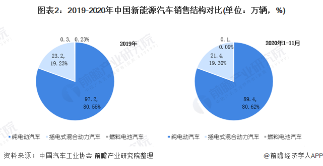 圖表2：2019-2020年中國新能源汽車銷售結構對比(單位：萬輛，%)
