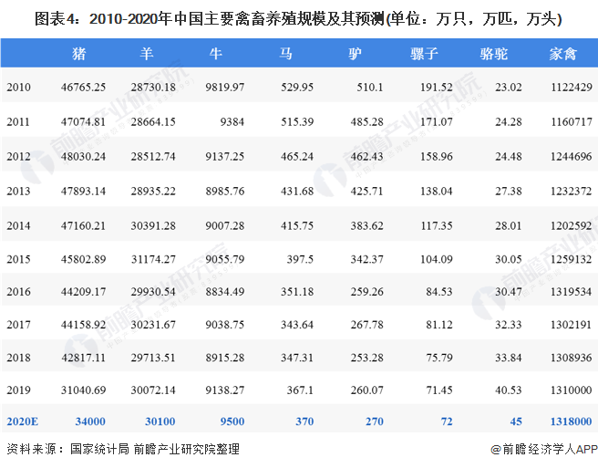 圖表4：2010-2020年中國主要禽畜養(yǎng)殖規(guī)模及其預測(單位：萬只，萬匹，萬頭)
