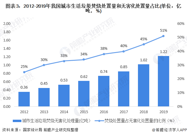 圖表3：2012-2019年我國城市生活垃圾焚燒處置量和無害化處置量占比(單位：億噸，%)