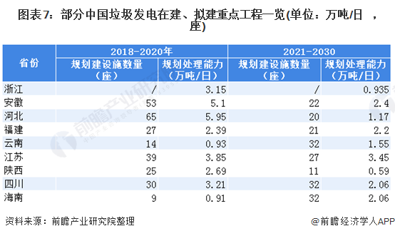 圖表7：部分中國垃圾發(fā)電在建、擬建重點(diǎn)工程一覽(單位：萬噸/日，座)