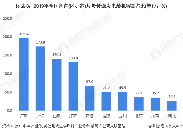 圖表8：2019年全國各省(區(qū)、市)垃圾焚燒發(fā)電裝機(jī)容量占比(單位：%)