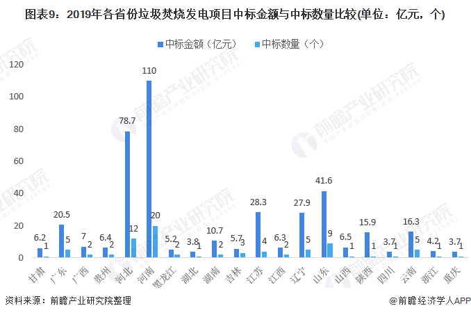 圖表9：2019年各省份垃圾焚燒發(fā)電項(xiàng)目中標(biāo)金額與中標(biāo)數(shù)量比較(單位：億元，個)