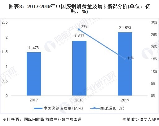 圖表3：2017-2019年中國廢鋼消費量及增長情況分析(單位：億噸，%)