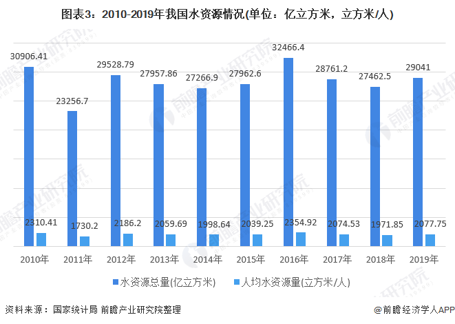 圖表3：2010-2019年我國(guó)水資源情況(單位：億立方米，立方米/人)