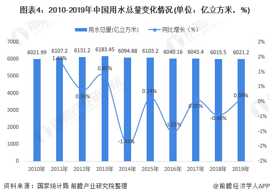 圖表4：2010-2019年中國(guó)用水總量變化情況(單位：億立方米，%)