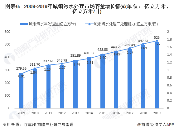 圖表6：2009-2019年城鎮(zhèn)污水處理市場(chǎng)容量增長(zhǎng)情況(單位：億立方米，億立方米/日)