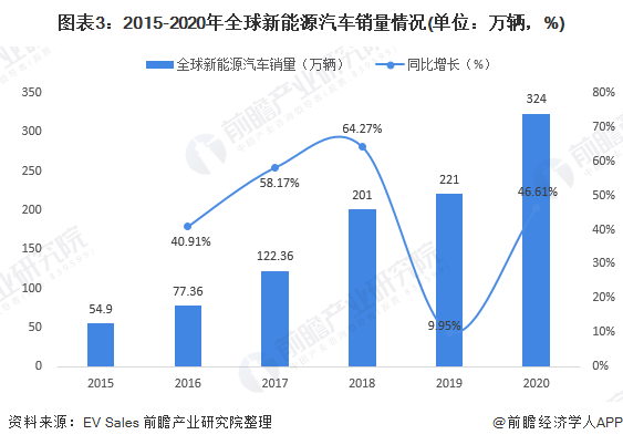 圖表3：2015-2020年全球新能源汽車(chē)銷(xiāo)量情況(單位：萬(wàn)輛，%)