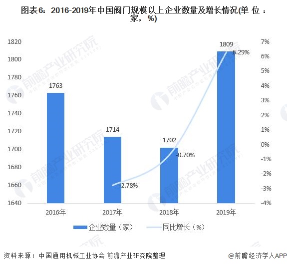 圖表6：2016-2019年中國閥門規(guī)模以上企業(yè)數(shù)量及增長情況(單位：家，%)