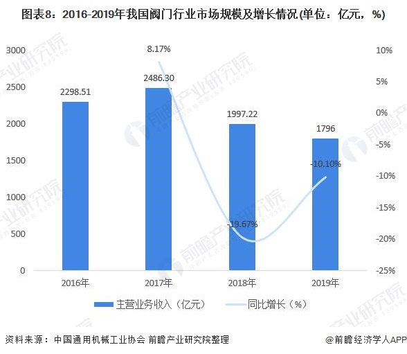 圖表8：2016-2019年我國閥門行業(yè)市場規(guī)模及增長情況(單位：億元，%)