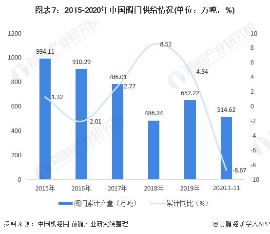 圖表7：2015-2020年中國閥門供給情況(單位：萬噸，%)